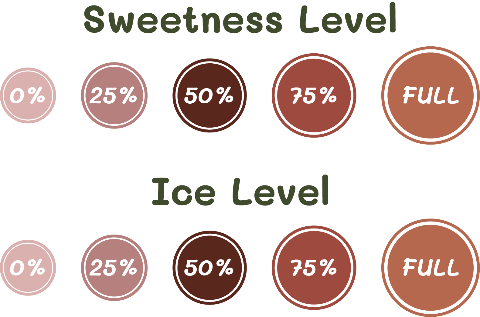 Chart showing sweetness and ice levels, with color circles labeled 0%, 25%, 50%, 75%, and Full for each category.