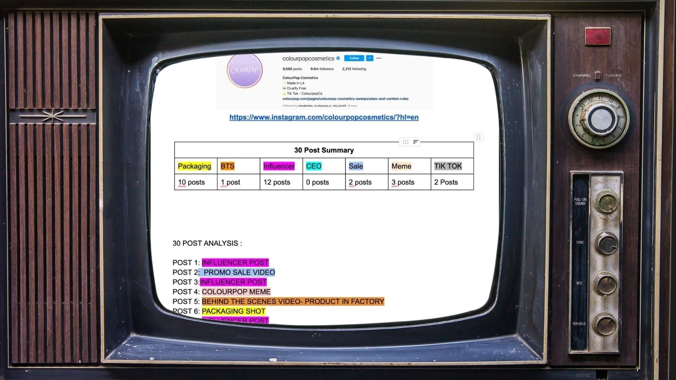 A vintage television set displaying a social media and marketing analysis report, including post summaries and analysis details.