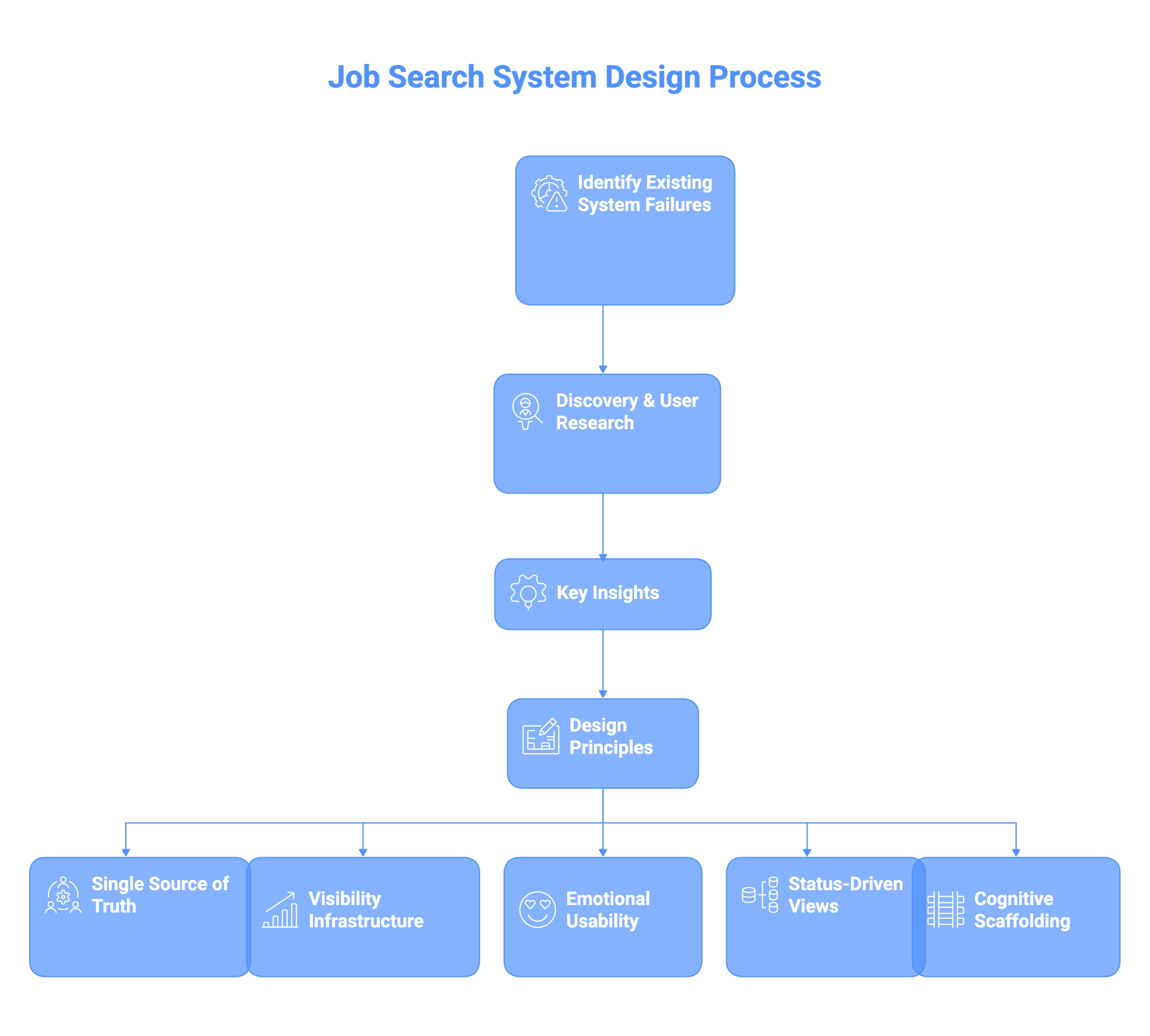 Building a Job Search System That Makes Progress Visible - visual selection (2).png