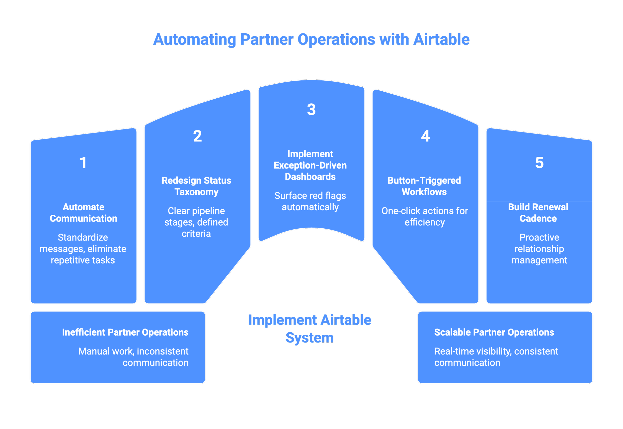 Scaling Partner Operations Case Study - visual selection (10).png