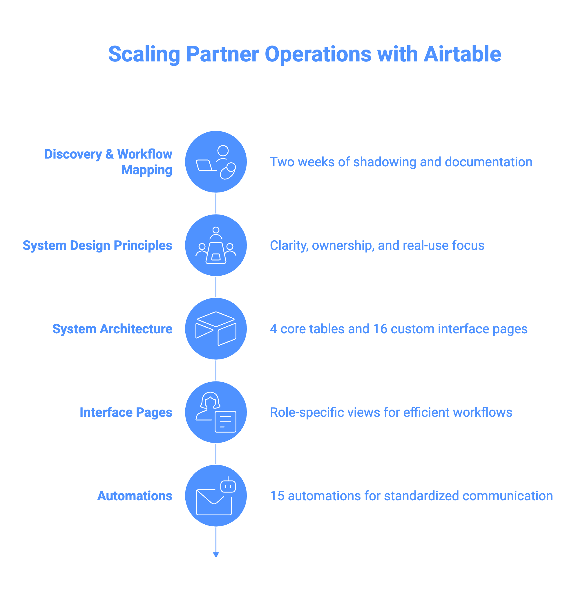 Scaling Partner Operations Case Study - visual selection (8).png