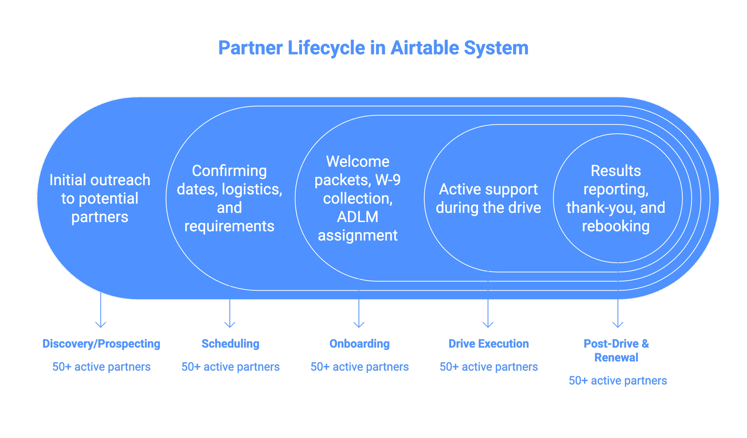 Scaling Partner Operations Case Study - visual selection (6).png