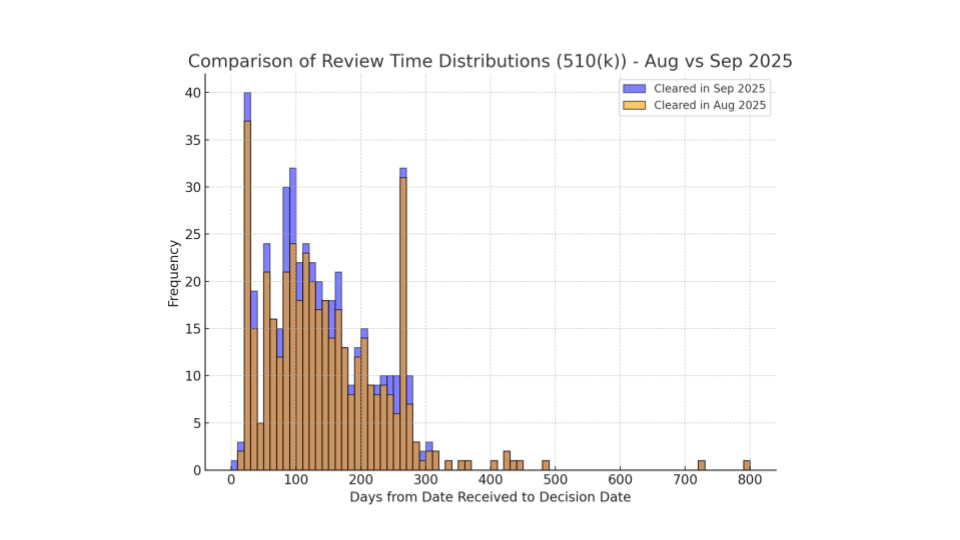 Review timelines for FDA 510k clearance