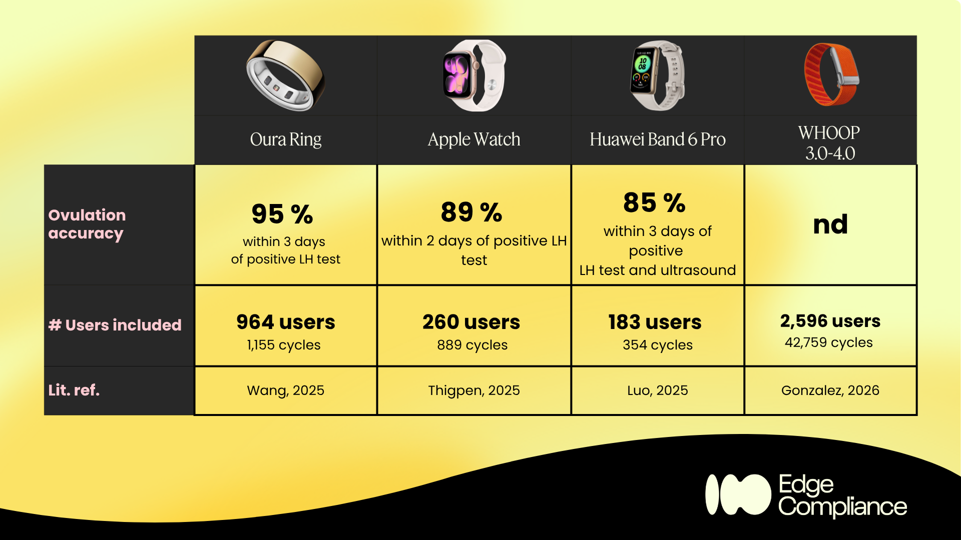 Wearables in the race for ovulation accuracy