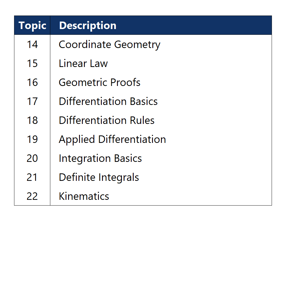 A table of mathematical topics and their descriptions, including Coordinate Geometry, Linear Law, Geometric Proofs, Differentiation Basics, Differentiation Rules, Applied Differentiation, Integration Basics, Definite Integrals, and Kinematics.