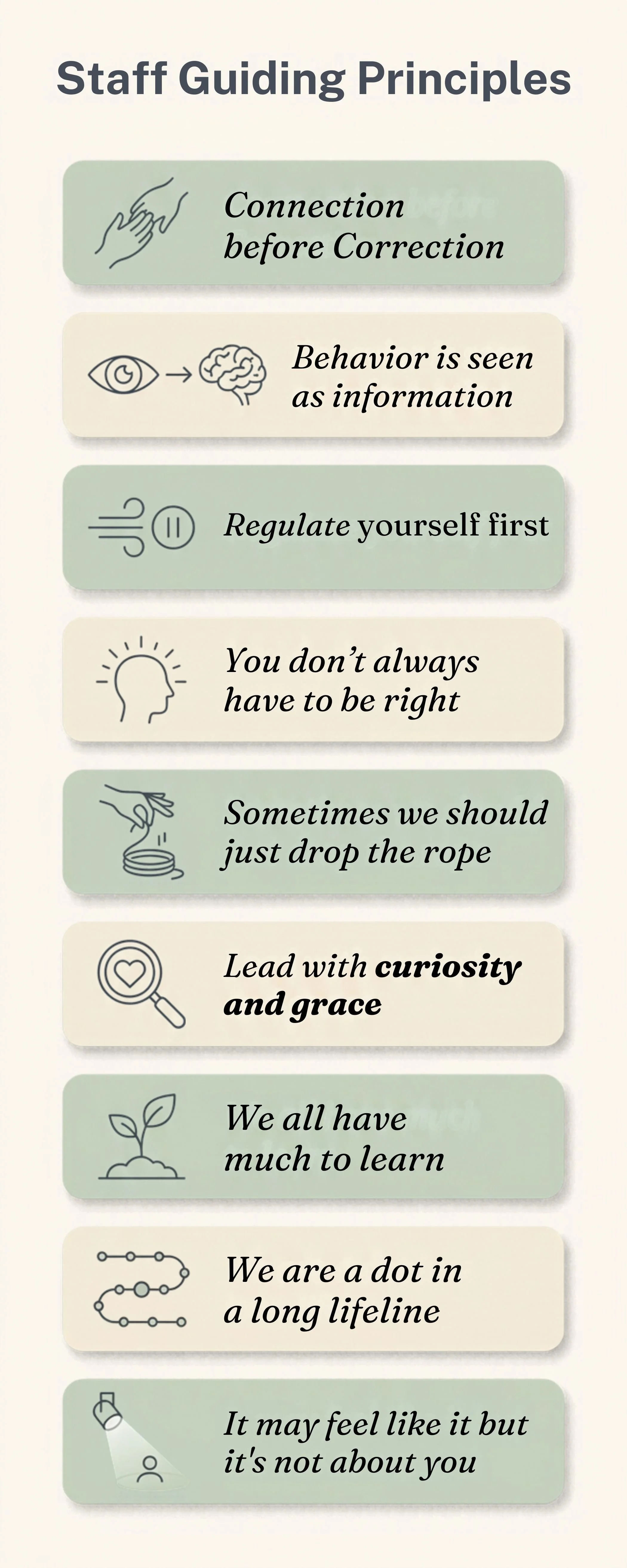 Poster titled 'Staff Guiding Principles' with eight principles: 1. Connection before correction, 2. Behavior is seen as information, 3. Regulate yourself first, 4. You don't always have to be right, 5. Sometimes we should just drop the rope, 6. Lead with curiosity and grace, 7. We all have much to learn, 8. We are a dot in a long lifeline, 9. It may feel like it but it's not about you.