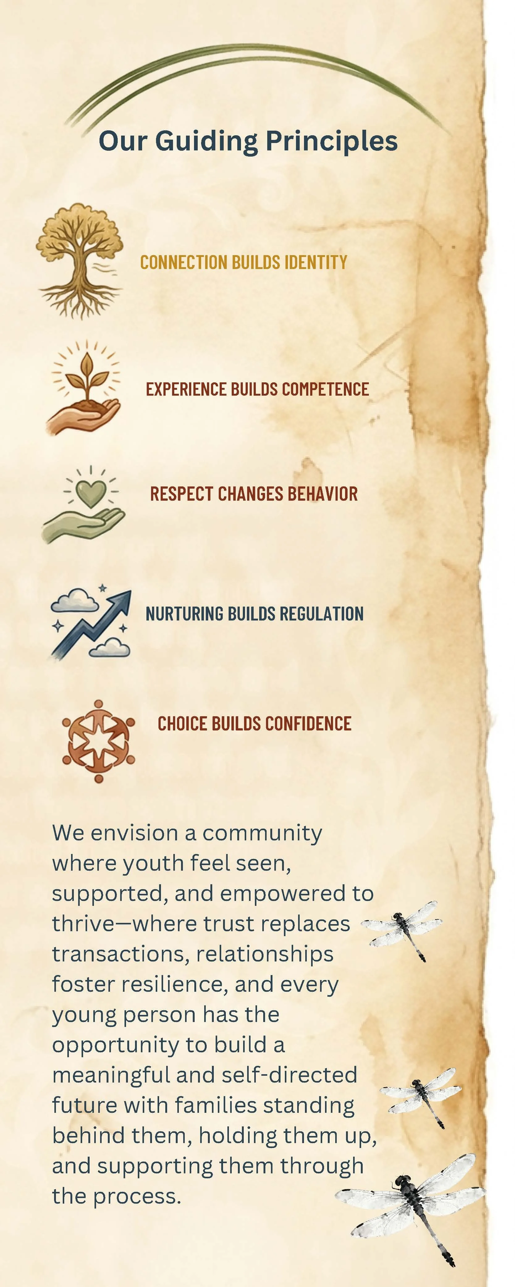 Infographic titled 'Our Guiding Principles' listing five principles with icons: 1. Connection builds identity (tree icon), 2. Experience builds competence (hand with sprouting plant), 3. Respect changes behavior (hand with heart), 4. Nurturing builds regulation (arrow up with clouds), 5. Choice builds confidence (people holding hands in a circle). Text at bottom about community support for youth with images of dragonflies.
