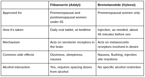 Comparison table of Addyi (flibanserin) and Vyleesi (bremelanotide), showing approved use, administration method, mechanism, side effects, and alcohol interactions