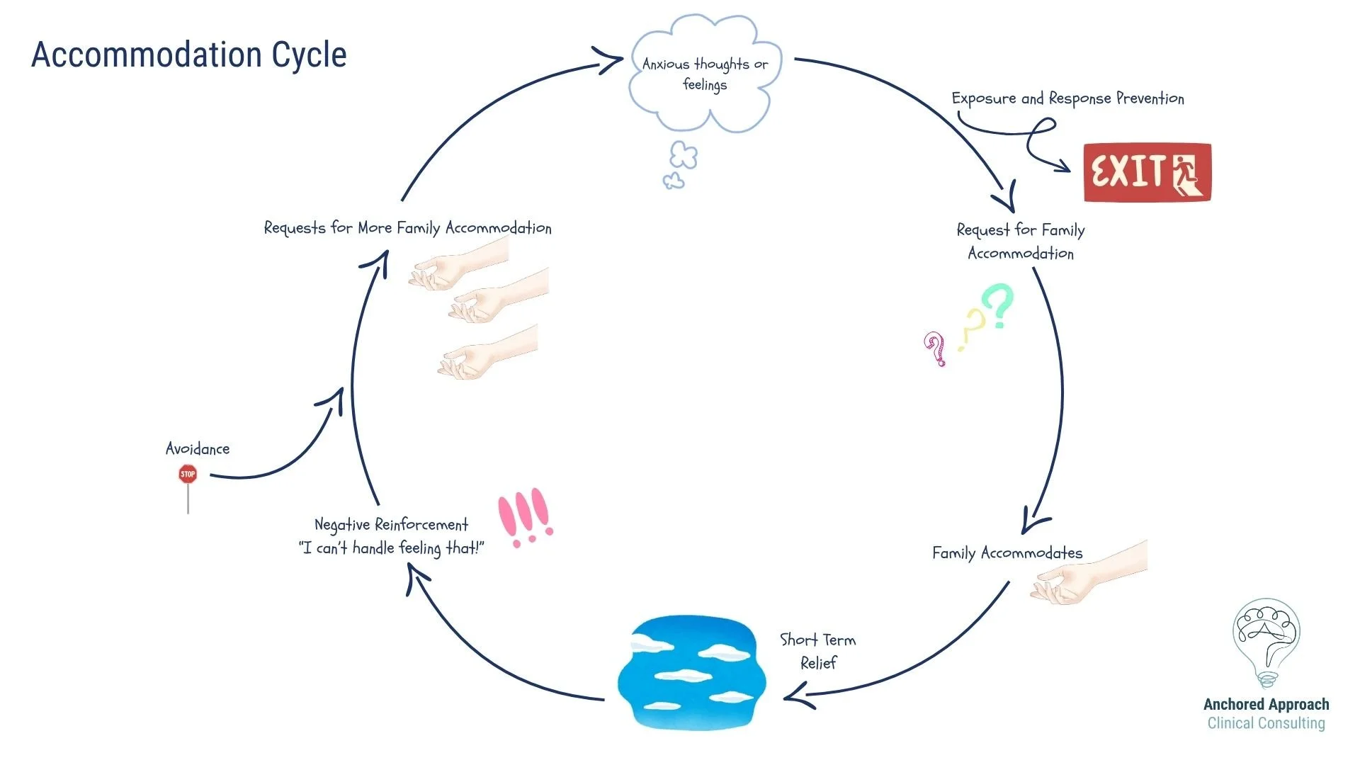 Free Accommodation Cycle Diagram