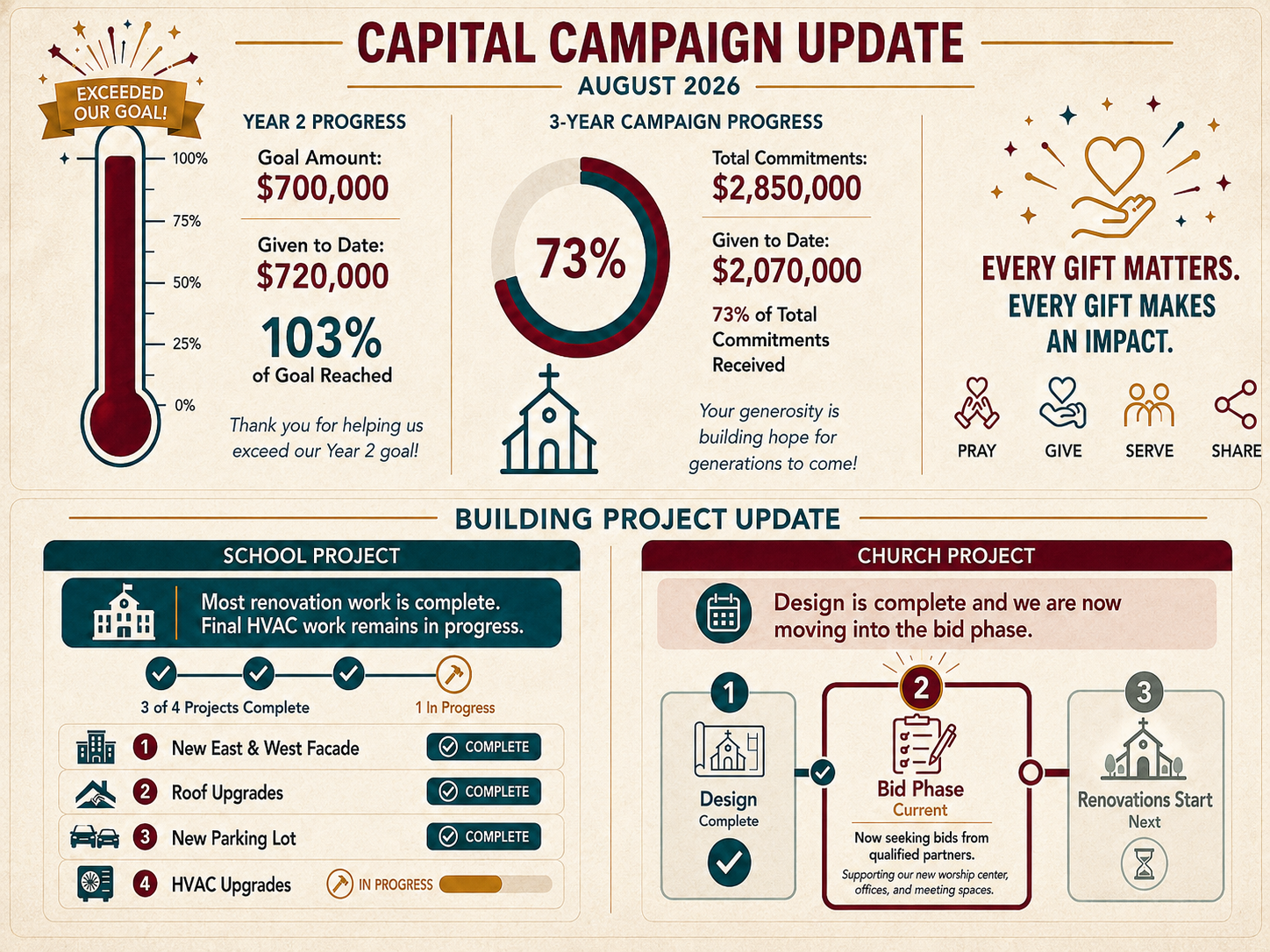 A detailed infographic showing updates on a community's capital campaign and building projects as of August 2026. It highlights fundraising progress, with a goal of $700,000 and $720,000 raised, exceeding the goal. It shows 73% of a 3-year campaign commitment of $2,850,000 received. The infographic notes completed renovation projects for a school, including facade, roof, and parking lot, with HVAC upgrades in progress. It details the church project's design status and upcoming renovation phases, emphasizing that every gift matters, along with icons for prayer, giving, serving, and sharing.