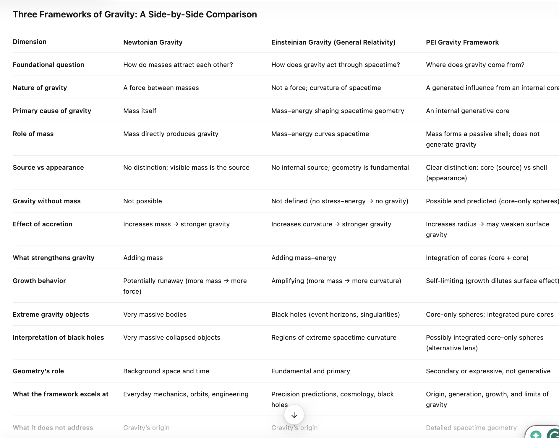 What Einstein’s Framework Says—and What PEI Says Beyond It