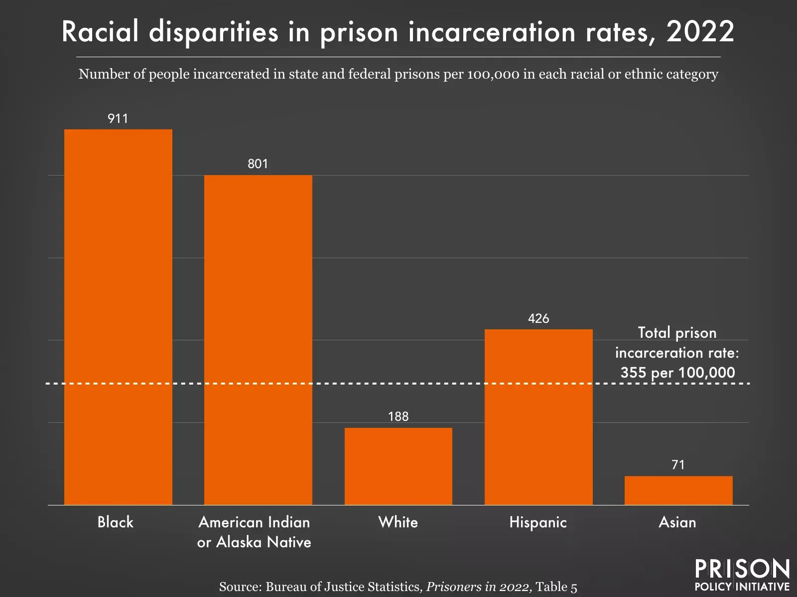 Chart titled "Racial disparities in prison incarceration rates, 2022" showing the "number of people incarcerated in state/federal prisons per 100,000" by racial category. From most to least, categories are: Black, Am. Indian, Hispanic, White, Asian