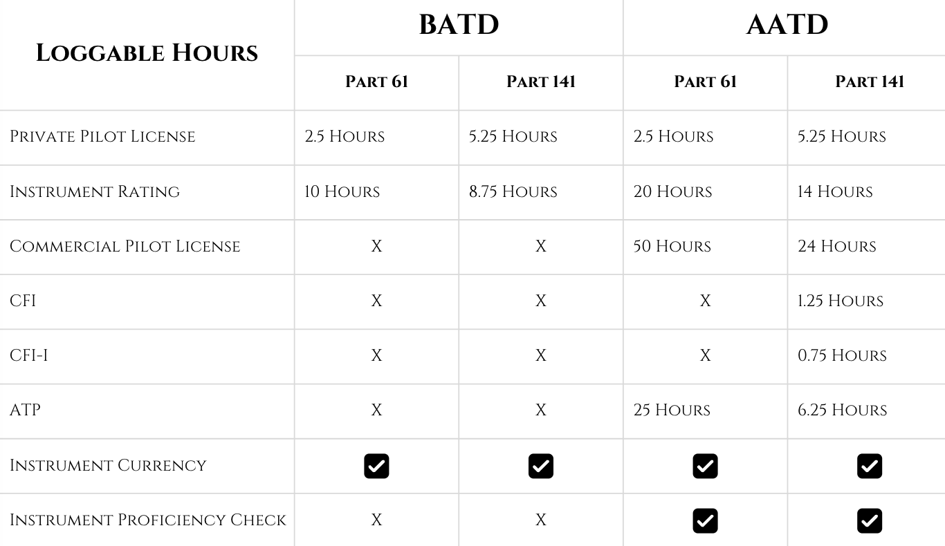 A table comparing loggable hours for BATD and AATD, including categories like private pilot license, instrument rating, commercial pilot license, CFI, CFI-I, ATP, instrument currency, and proficiency check. Checkmarks indicate applicable categories.