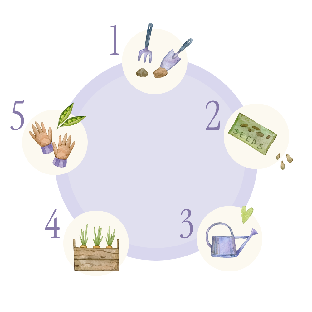 5 steps of StoryGardening