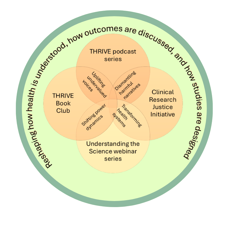 Venn diagram displaying the interconnection between three series or initiatives, surrounded by a green ring with the text 'Researching how health is understood, how outcomes are discussed, and how studies are designed.' The series include 'THRIVE podcast series,' 'THRIVE Book Club,' and 'Understanding the Science webinar series,' with overlapping sections highlighting themes like uplifting undervalued voices, dismantling harmful narratives, shifting power dynamics, and transforming health systems.