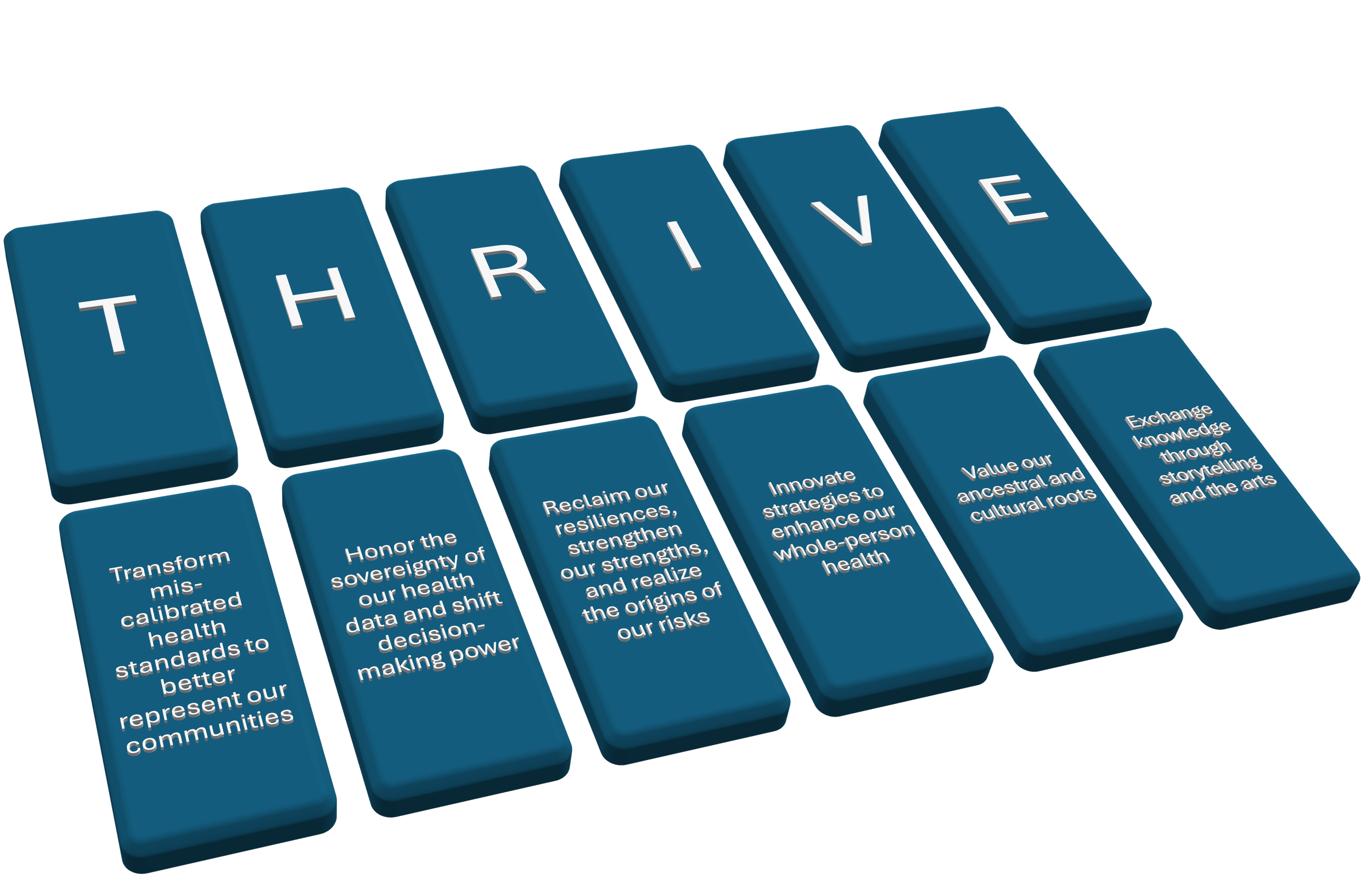 Blue 3D blocks spell the word 'THRIVE'. Each block contains a different mission statement: Transform mis-calibrated health standards to better represent our communities, Honor the sovereignty of our health data and shift decision-making power, Reclaim our resilience, strengthen our strengths, and realize the origins of our risks, Innovate strategies to enhance our whole-person health, Value our ancestral and cultural roots, Exchange knowledge through storytelling and the arts.