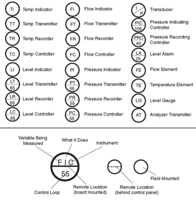 instrument label breakdown