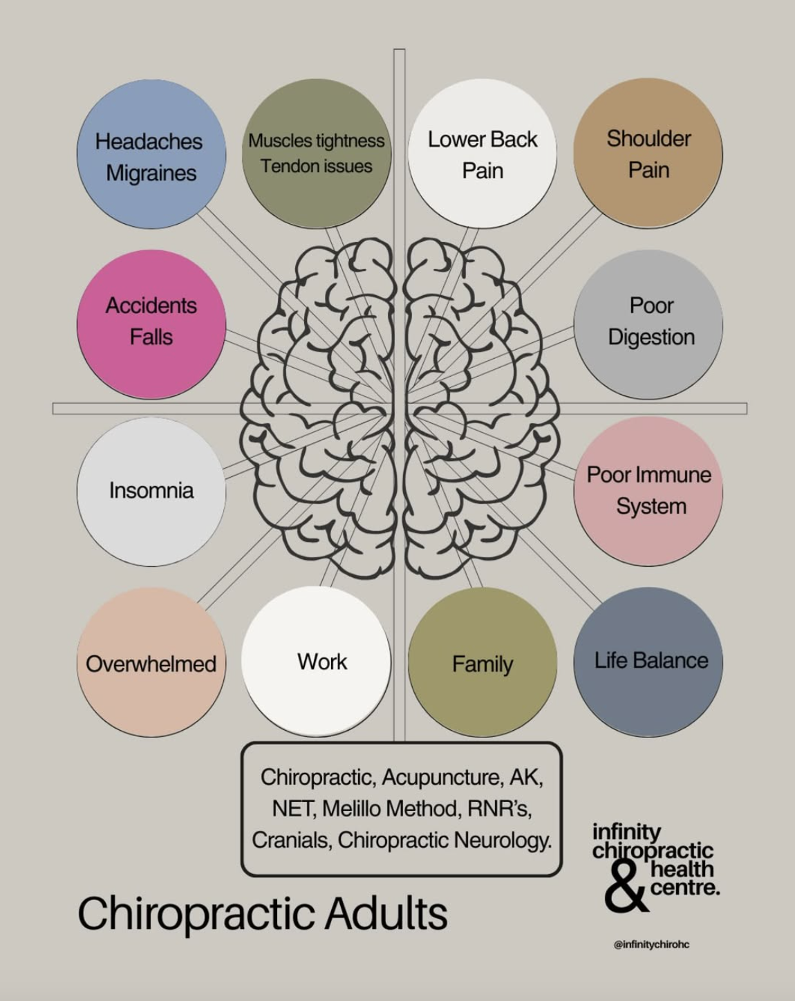 A diagram of the brain with different issues linked to chiropractors, including headaches, migraines, muscle tightness, tendon issues, lower back pain, shoulder pain, poor digestion, poor immune system, life balance, family, work, insomnia, overwhelm