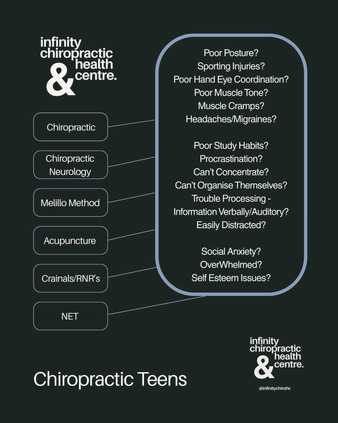 Diagram listing issues faced by chiropractic teens, including poor posture, sporting injuries, poor hand-eye coordination, poor muscle tone, muscle cramps, headaches, migraines, poor study habits, procrastination, concentration problems, organization