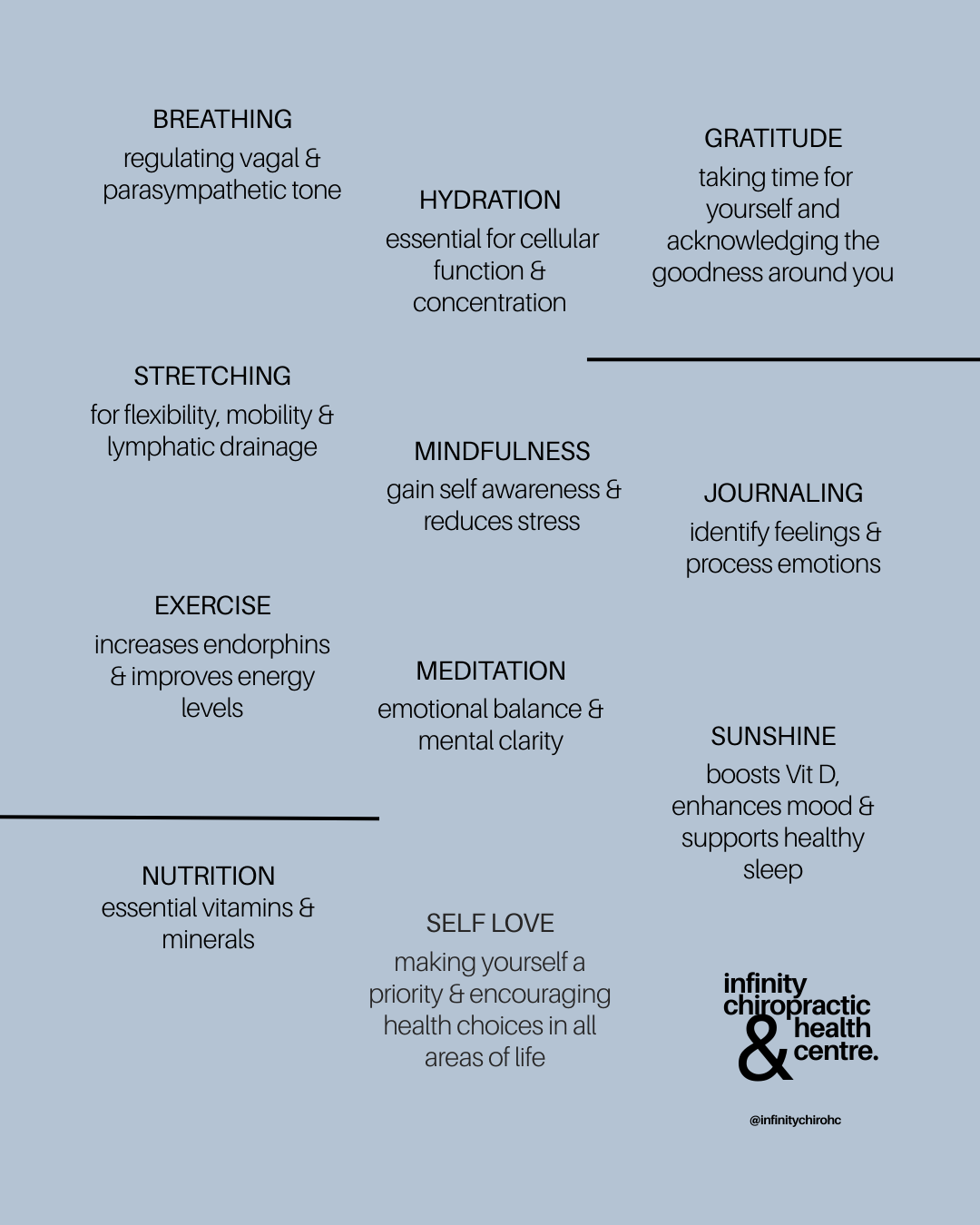 A wellness infographic on a light blue background with sections highlighting benefits of breathing, hydration, gratitude, stretching, mindfulness, journaling, exercise, meditation, sunshine, nutrition, and self love, including their importance for health and well-being.