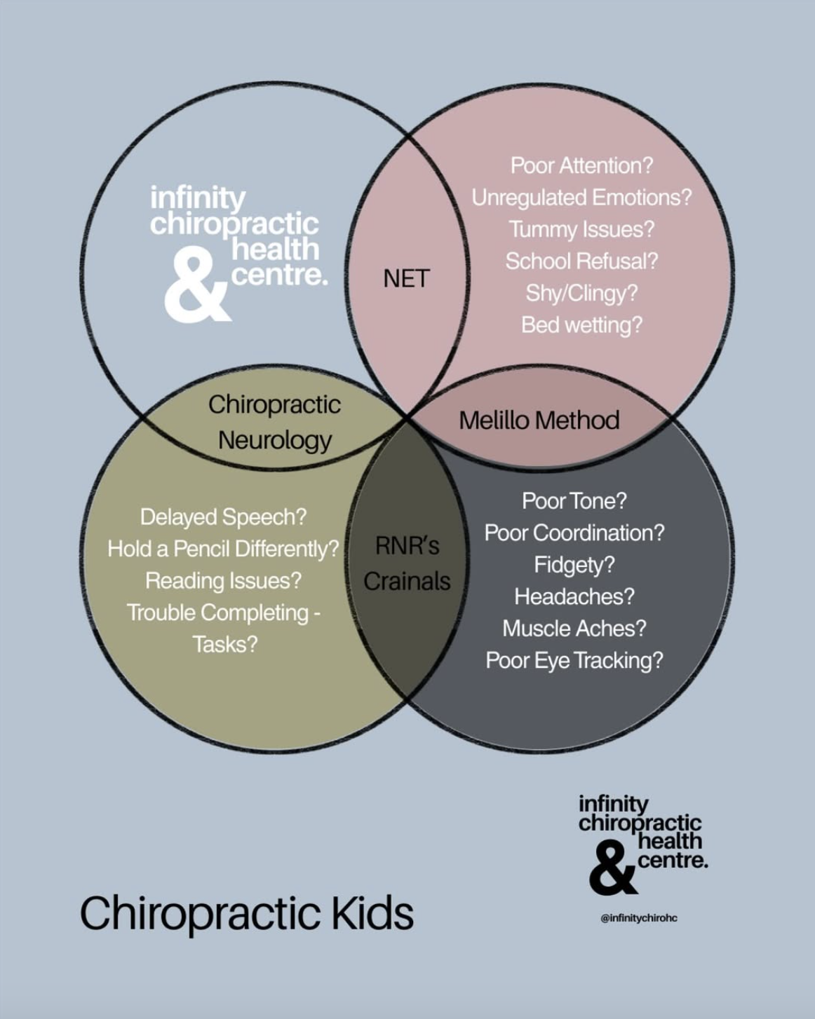 A Venn diagram comparing chiropractic health issues with related concerns. The diagram includes categories like chiropractic chiropractic health center, emotional and behavioral issues, speech and neurological issues, and sensory and coordination iss