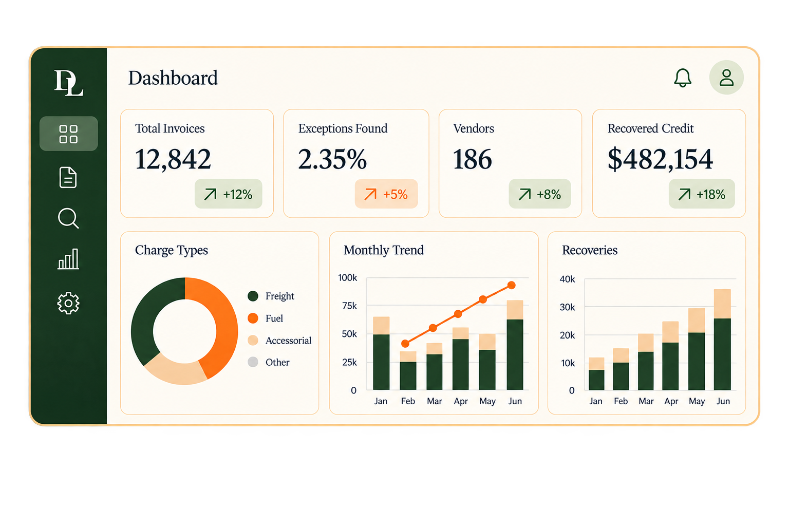 Business dashboard displaying various charts and metrics, including total invoices, exceptions found, vendors, recovered credit, charge types pie chart, monthly trend bar graph, and recoveries bar graph.