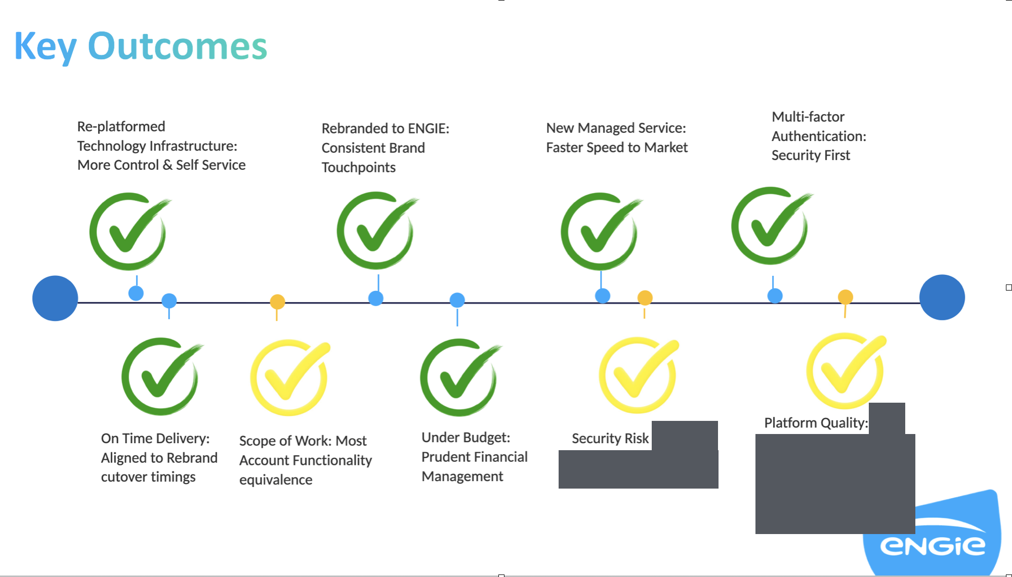 Key outcomes slide from a PIR on an App Relaunch project for ENGIE