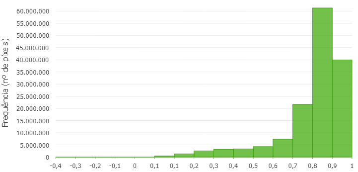 Gráfico de barras verdes mostrando aumento na frequência de pixels, com valores no eixo y variando de 0 a 60 milhões, e no eixo x de -0,4 a 1.