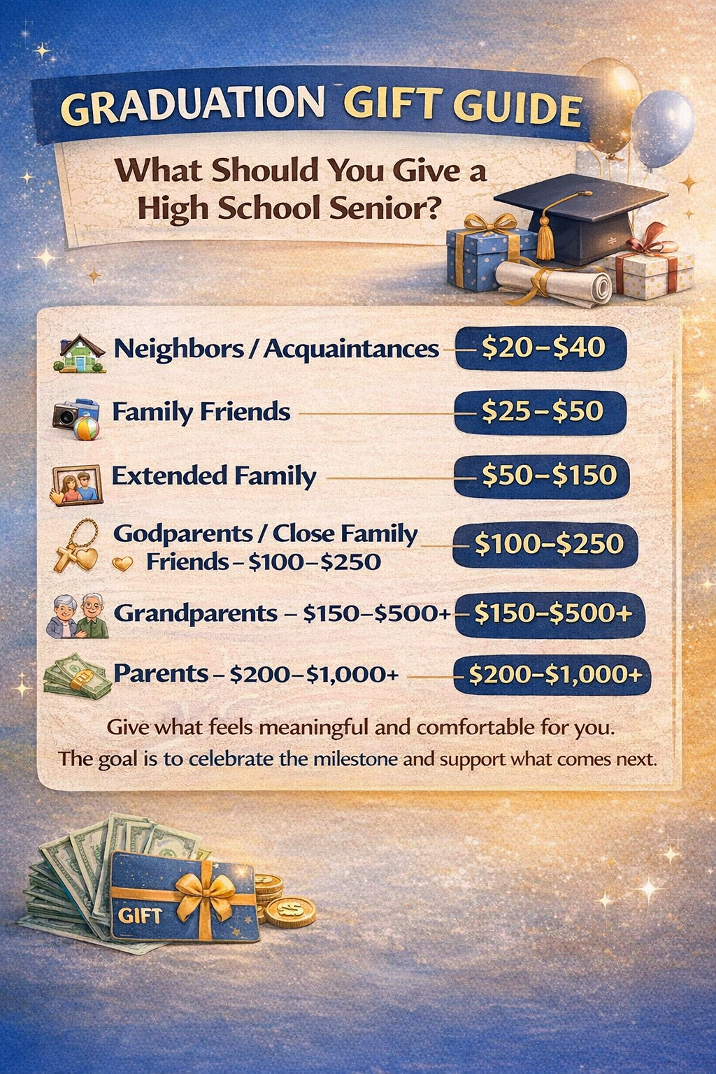A graduation gift guide for high school seniors, listing gift ideas and suggested budgets for different categories of people, including neighbors, family friends, extended family, godparents, grandparents, and parents.