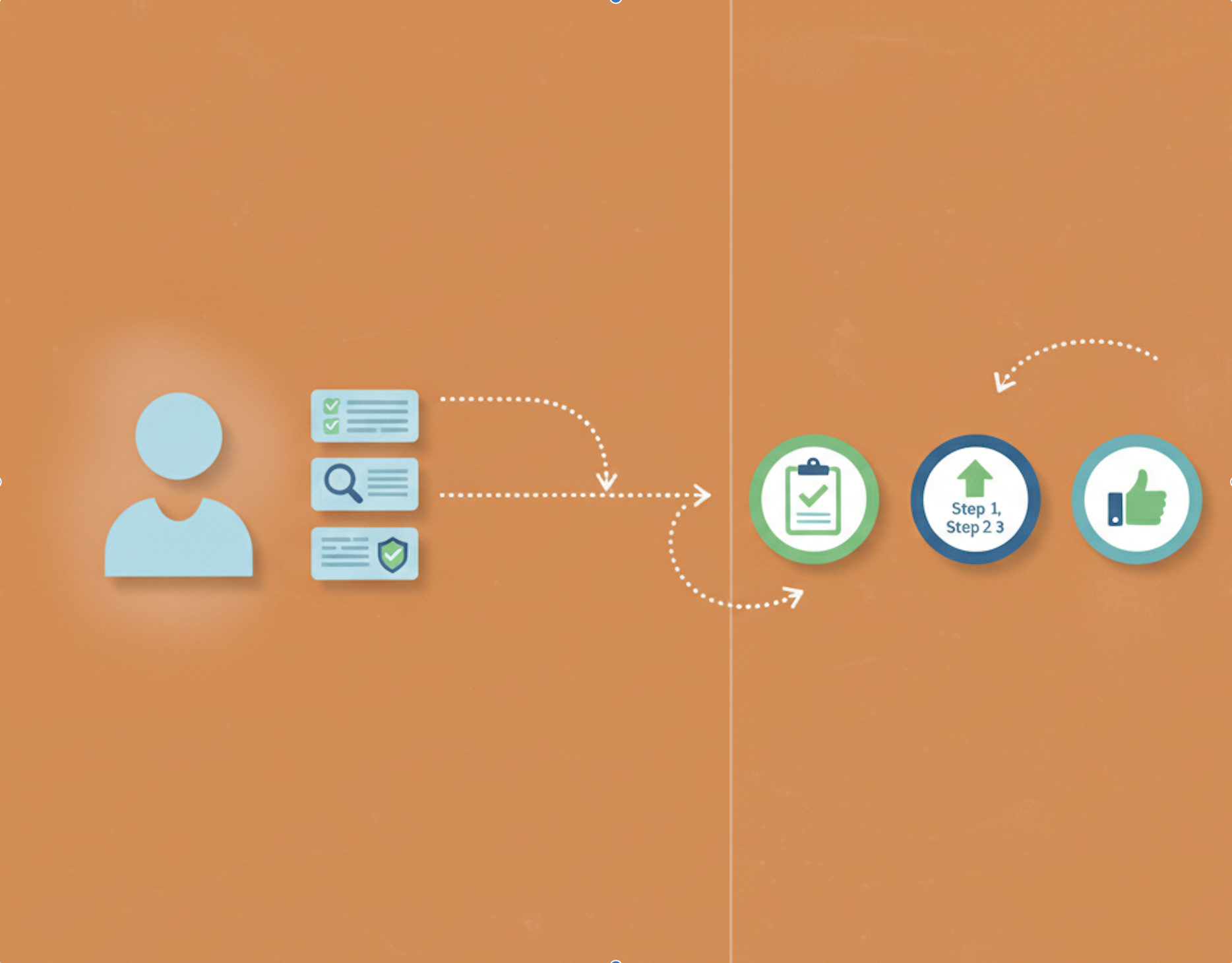 Flowchart illustrating steps for completing a process, starting with a person, followed by a checklist and search, then moving to a clipboard with a checklist, steps 1, 2, 3, and a thumbs-up icon signifying approval or completion.