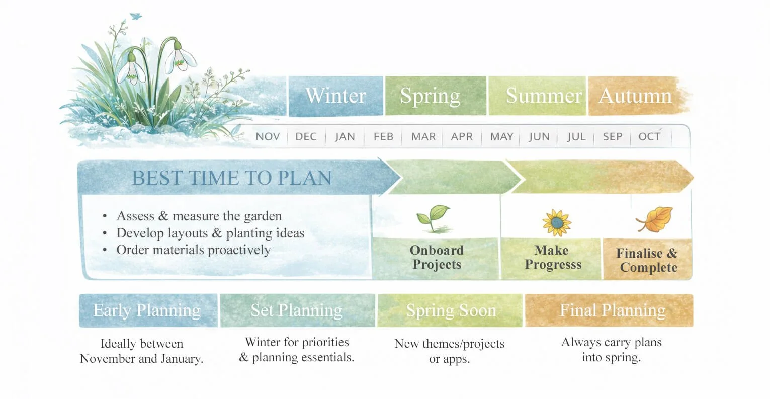 Winter to autumn garden planning timing infographic showing the best time to plan a garden redesign between November and January, with stages for onboarding projects, making progress, and finalising work through spring, summer, and autumn.