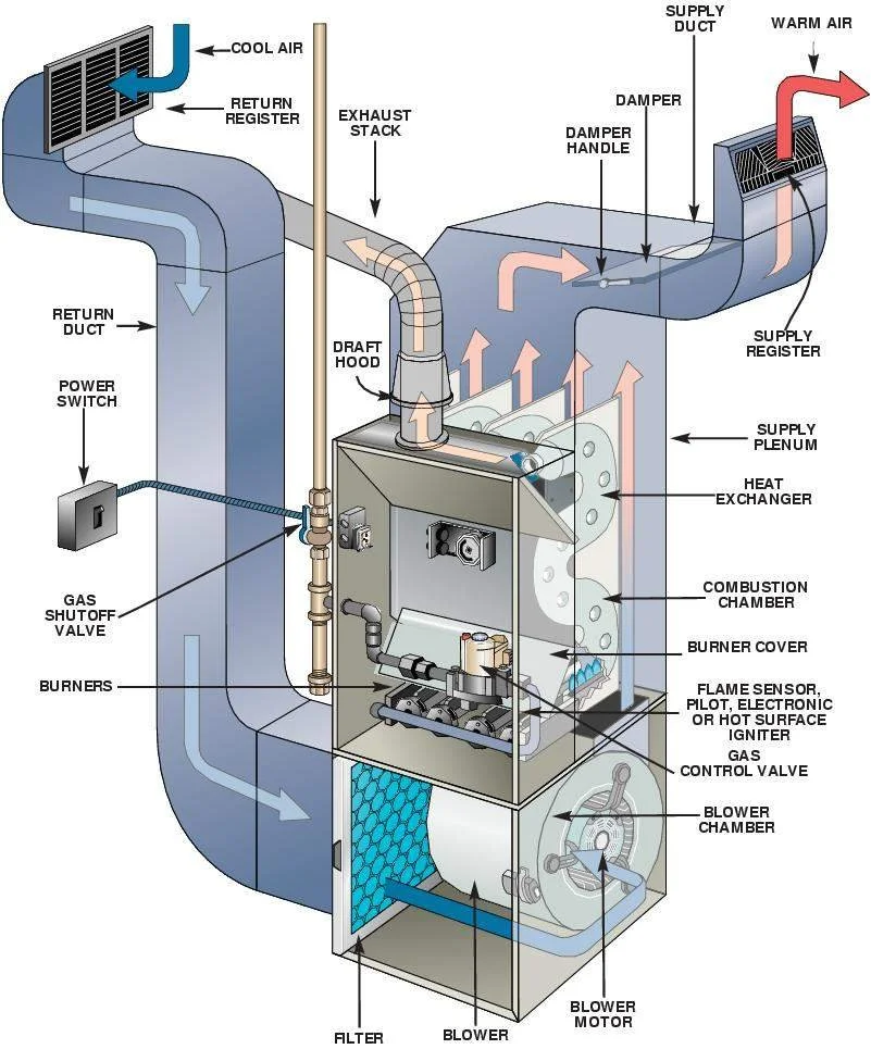 Diagram of a furnace or heating system showing components like burners, heat exchanger, combustion chamber, blower, supply and return ducts, dampers, and registers, with airflow directions and labels for each part.