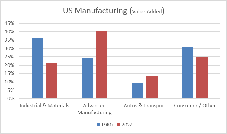 US Manufacturing (value added) Chart 1.png