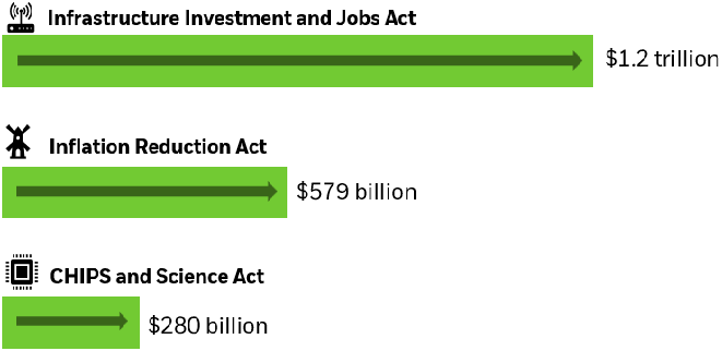 Government policies | Chart 2
