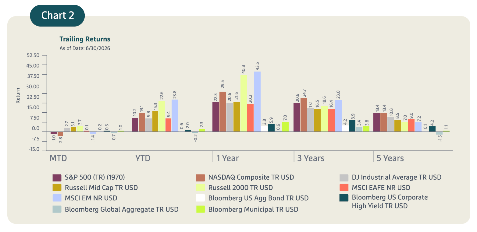 Chart 2 Trailing Returns