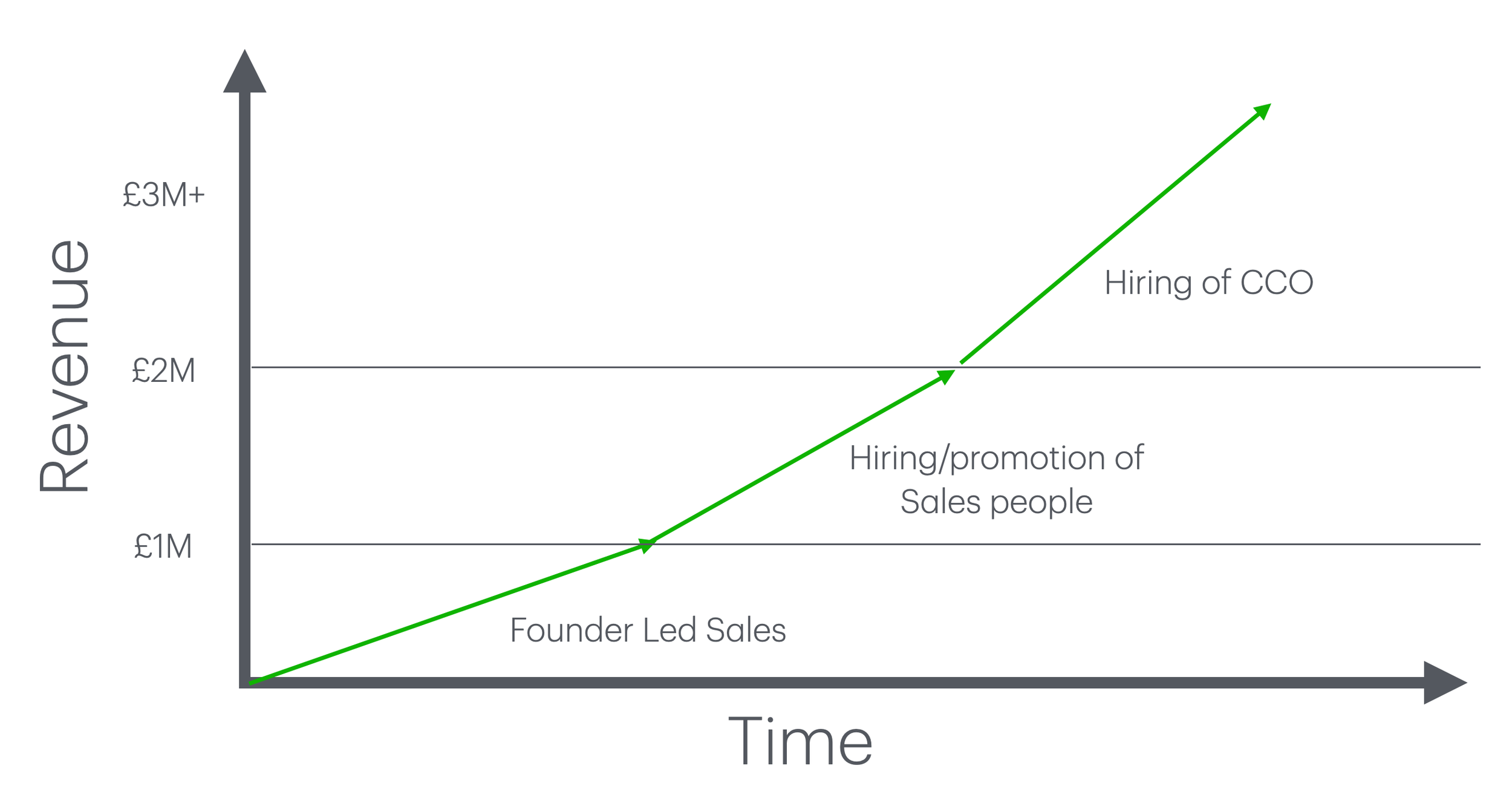 My Favourite Graph: When to Hire for Sales Growth