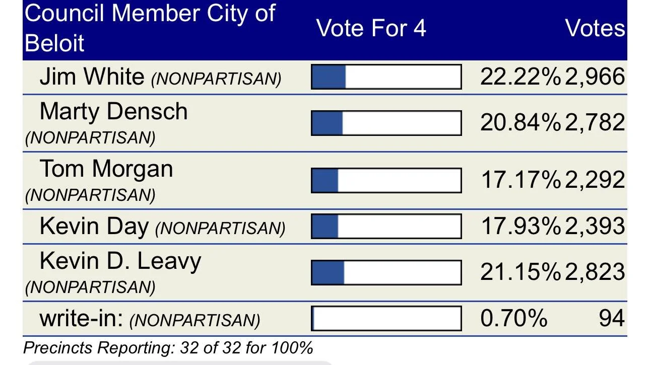 We won! Thank you everyone for your support! I&rsquo;m honored to be your newest city councilor! I look forward to working to make sure Beloit works for everyone.