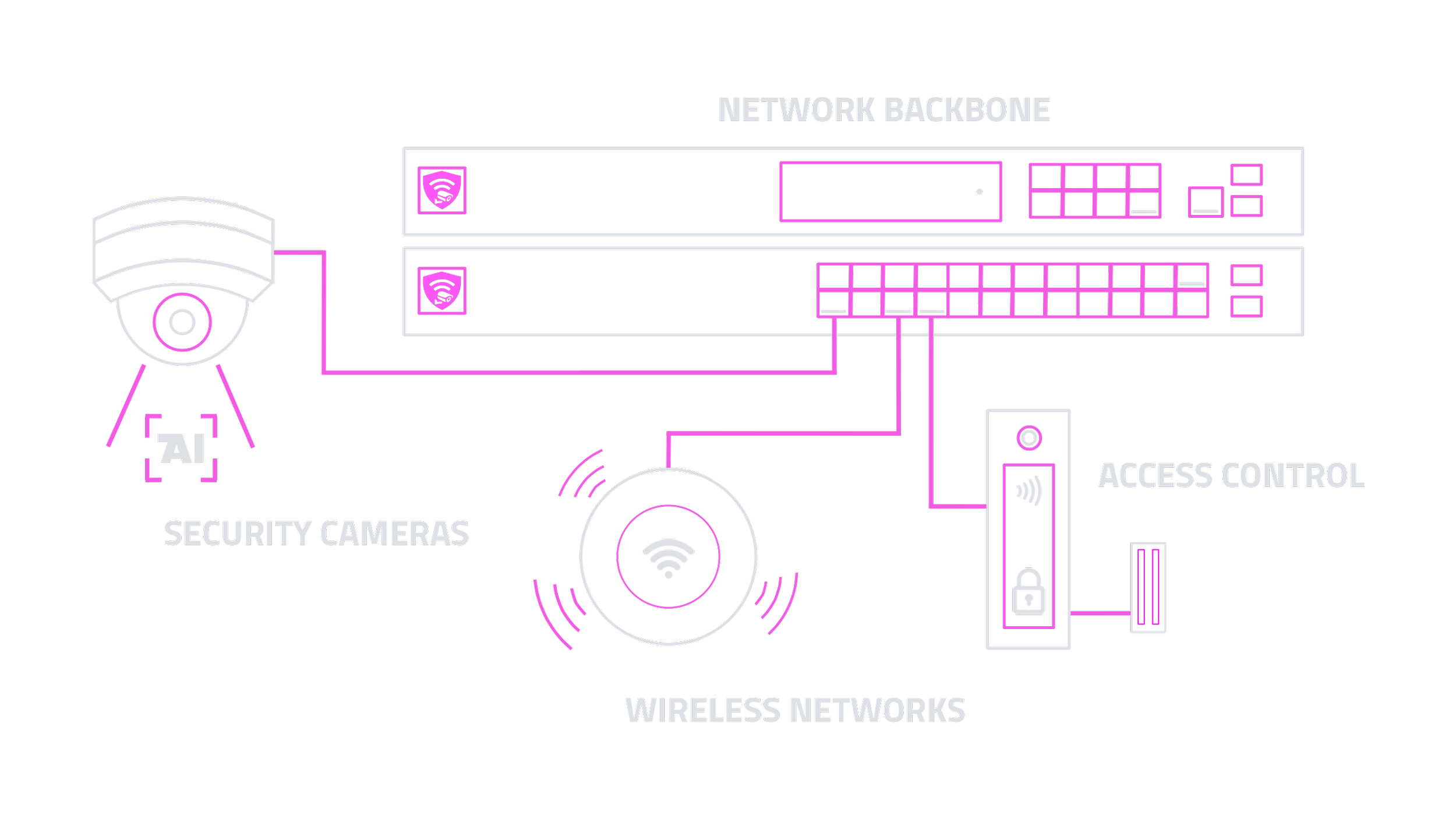 Diagram of a network system with security cameras, wireless networks, access control, and a network backbone, illustrated with neon lines and icons on a black background.
