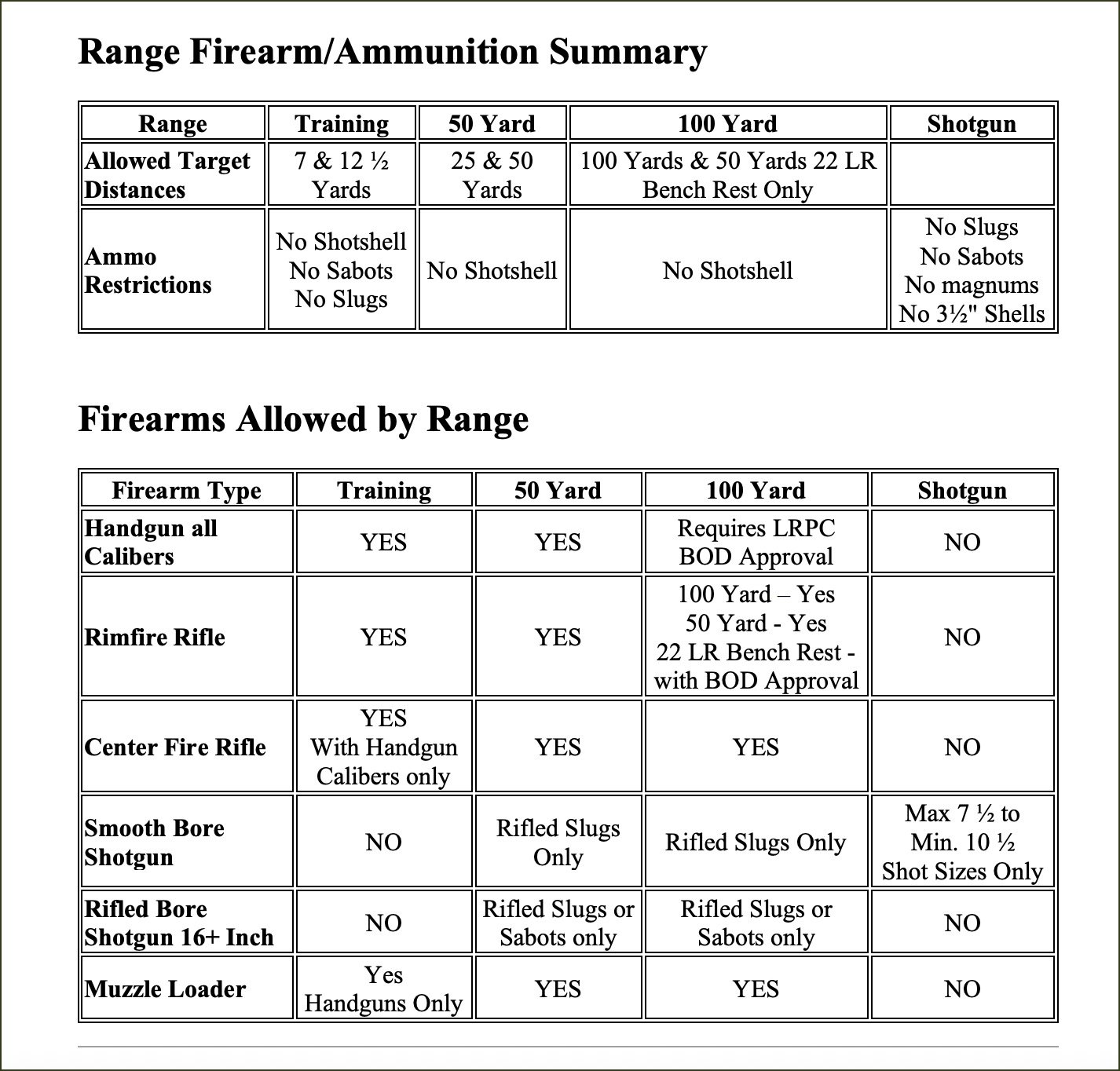 A detailed chart titled 'Range Firearm/Ammunition Summary' with two sections: one for target ranges and restrictions, and another for firearms allowed by range, including specific guidelines for different types of firearms and ammunition.
