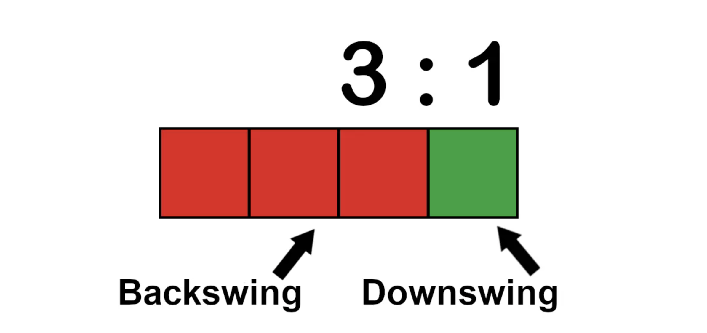 Tour Tempo Golf : La Révélation des Ratios 3:1 (Plein Swing) et 2:1 (Petit Jeu)