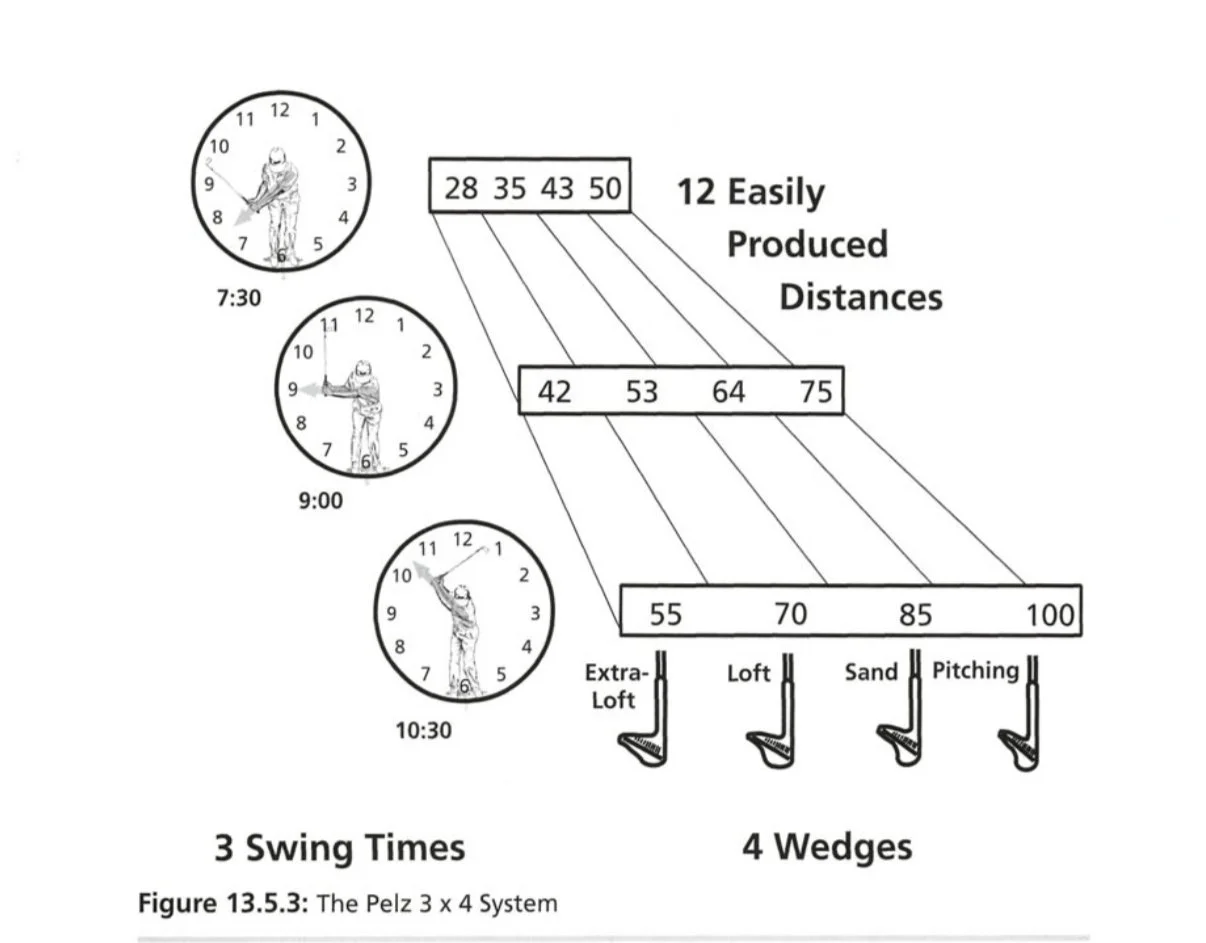 Extrait du PDF associé au livre audio de Dave Pelz - Dave Pelz's Short Game Bible.