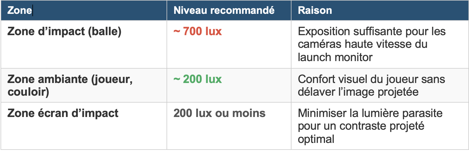 Ce tableau décrit le niveau d’éclairage recommandé en fonction des zones du simulateur de golf, selon Trackman