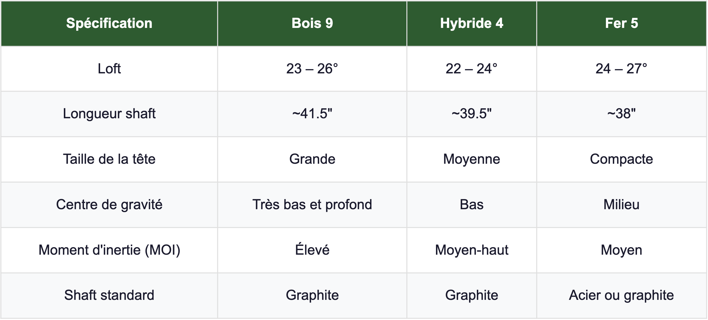 Tableau des spécifications d'un bois 9 versus un Hybride 4 ou un Fer 5