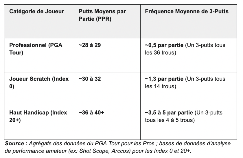 Tableau simplifié des Statistiques de réussite au Putting et évitement du 3-Putts par index