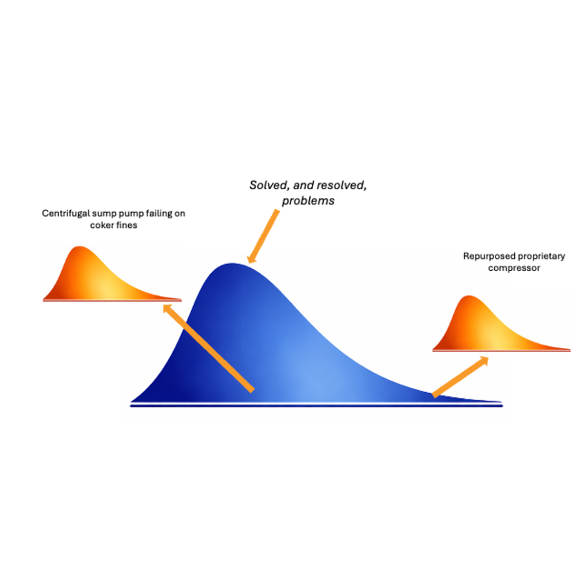 Problem Pumps: Deploy, Learn, Modify
