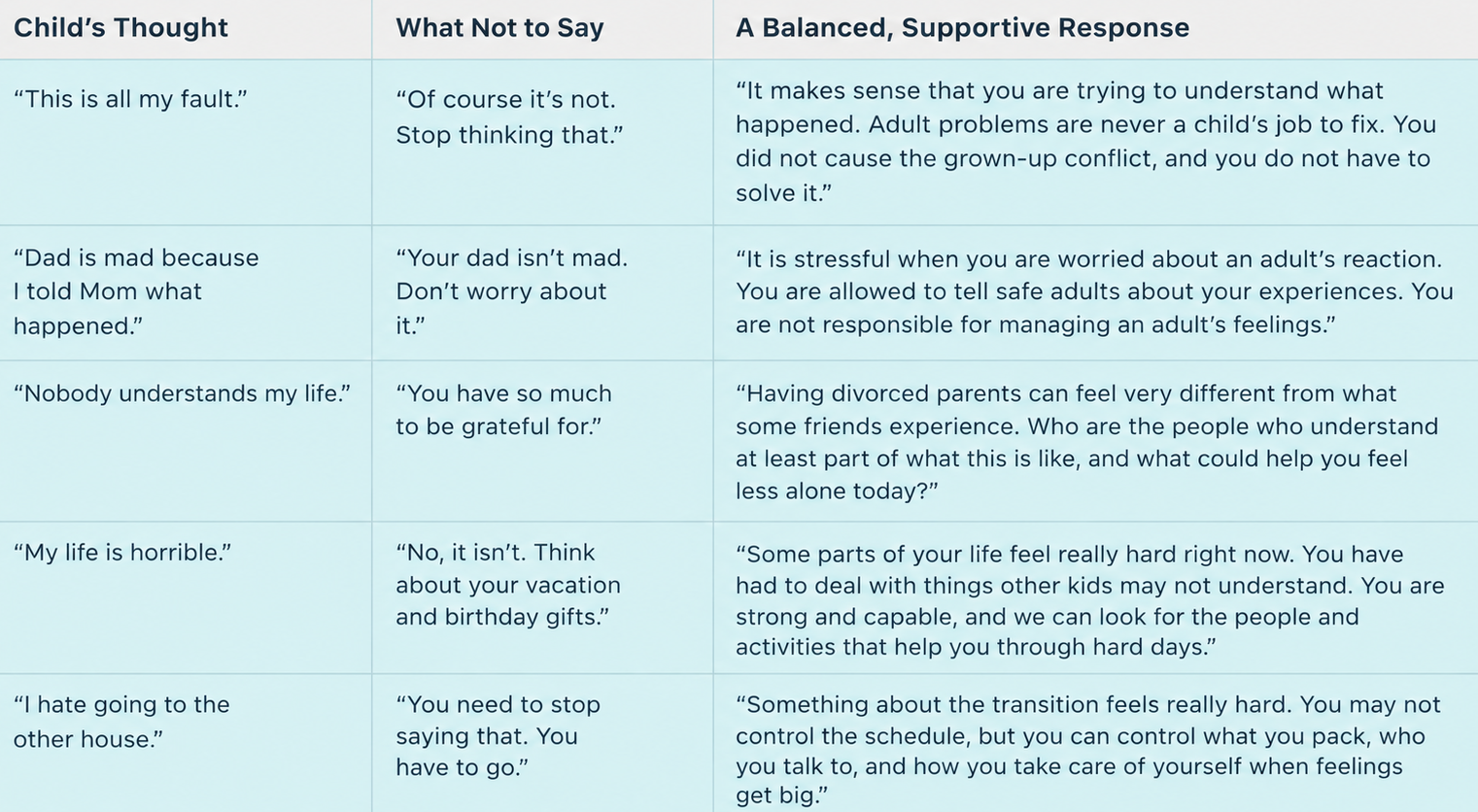 chart with examples of a child's thoughts and what not to say as well as how to offer a balanced, supportive response