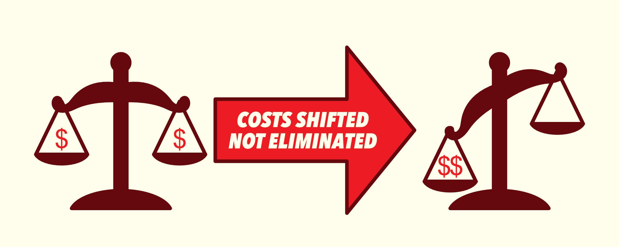 Two scales depicting how costs have been shifted to one side, rather than eliminated.