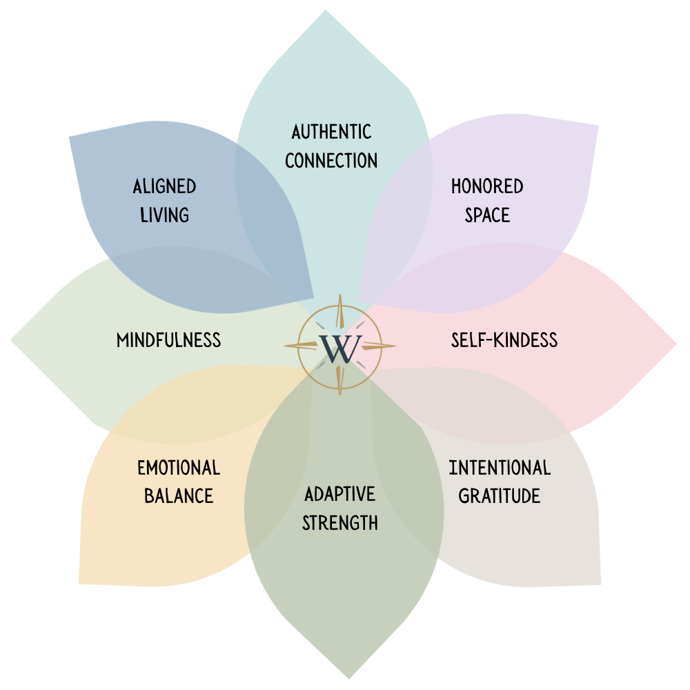 A colorful diagram with overlapping petal shapes, each labeled with keywords: Authentic Connection, Honored Space, Self-Kindness, Intentional Gratitude, Adaptive Strength, Emotional Balance, Mindfulness, Aligned Living. The center features a compass with a letter "W".