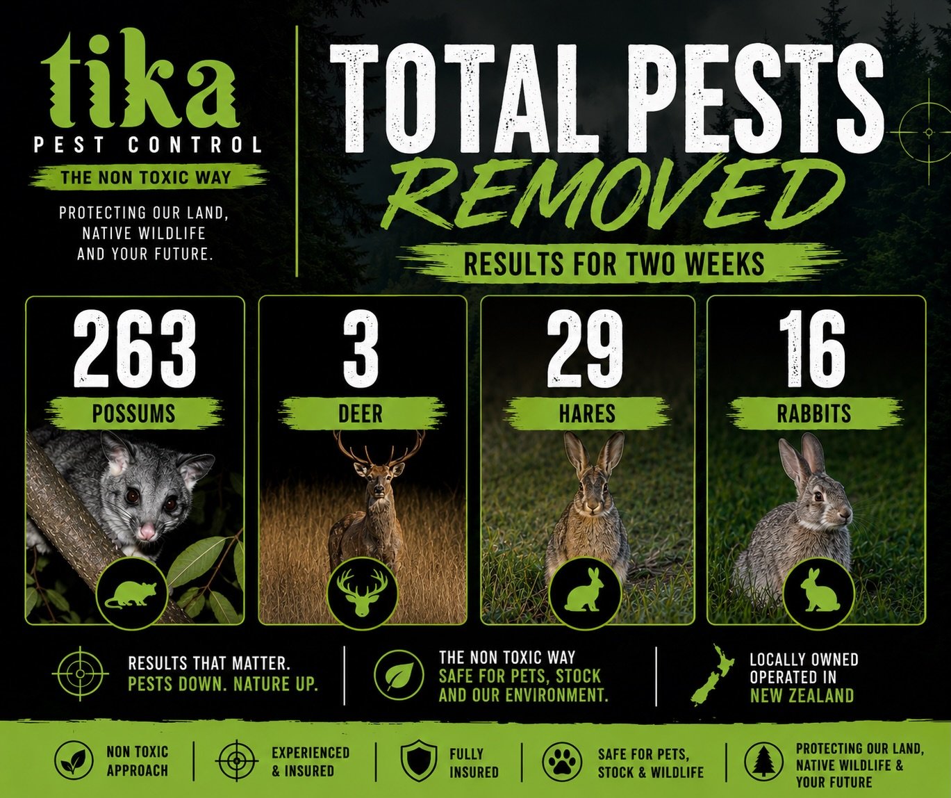 The last two weeks of going full-time with Tika Pest Control have been a real eye-opener. Every early morning, late night, and kilometre travelled is paying off, and we&rsquo;re only just getting started.

These results are proof of what can be achie