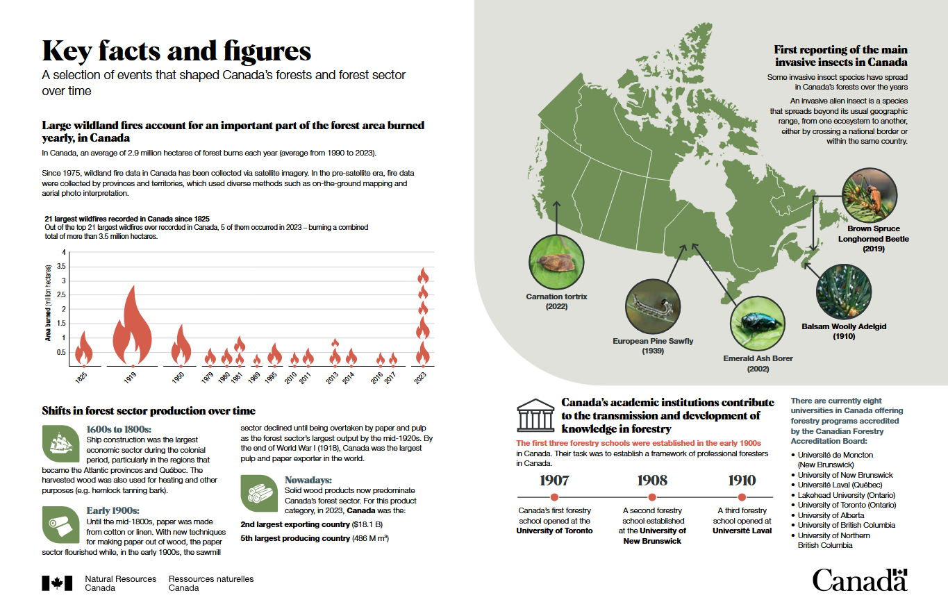 Key Facts & Figures: A Selection of Events That Shaped Canada’s Forests & Forest Sector Over Time